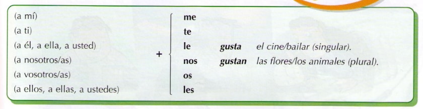 Наглядная таблица для глагола gustar (нравится) в испанском языке