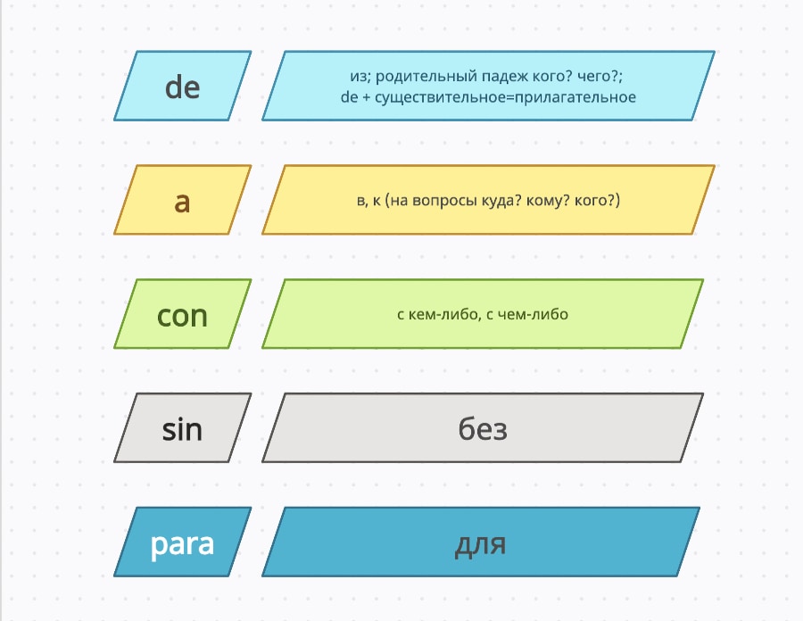 Некоторые предлоги на испанском языке (a, de, para, sin, con)
