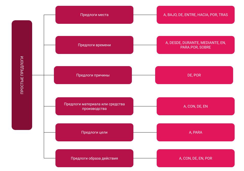 Классификация простых предлогов в испанском языке